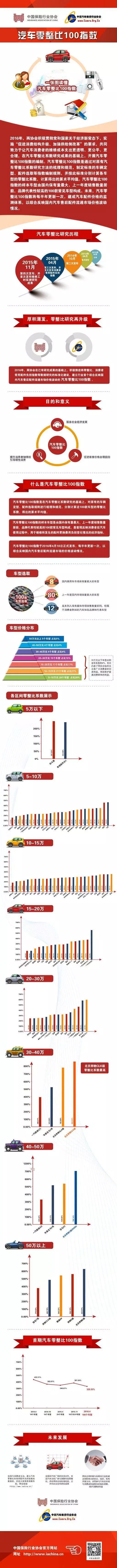 一张图读懂“汽车零整比100指数”