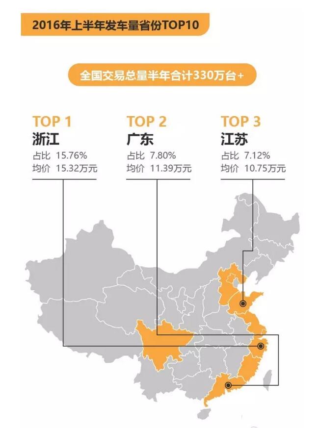 报告 | 2016年上半年全国二手车交易数据分析