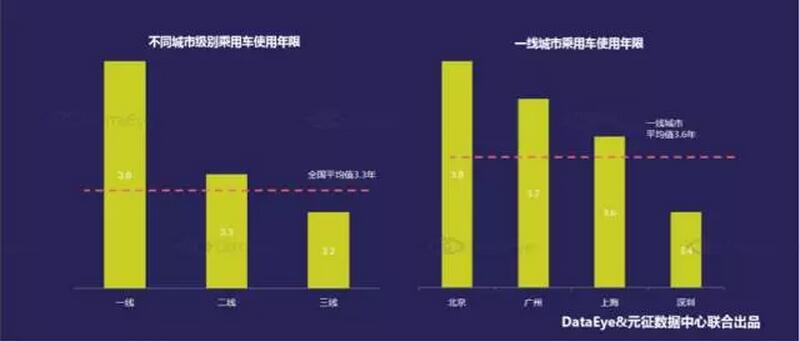 报告 | 中国车龄分布现状：平均车龄3.3年，进入维保关键期