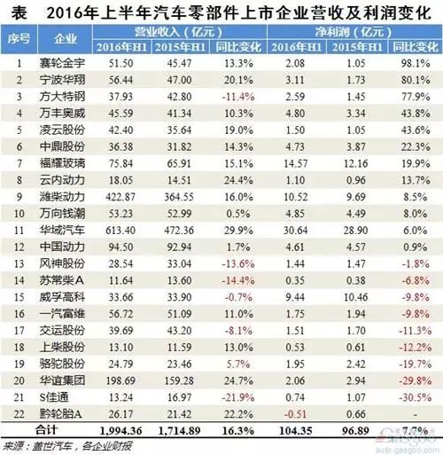 【重磅】2016年上半年国内22家汽车零部件上市企业净利润一览