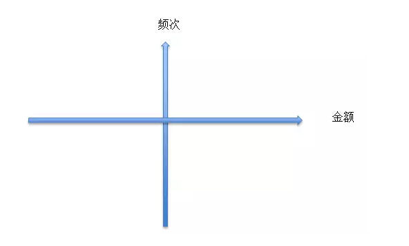 【深度】从频次和金额两个维度，解析B2B的正确打开方式...