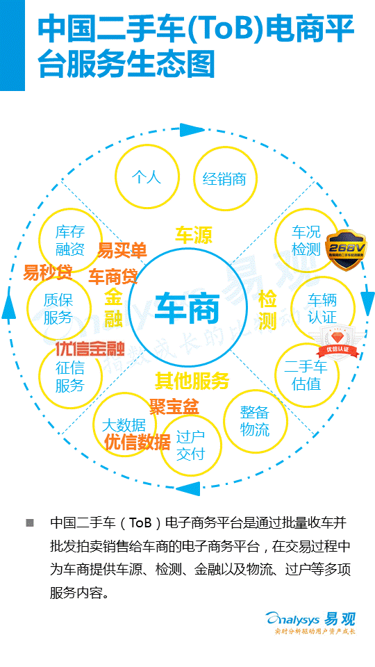 【报告】中国二手车(ToB)电子商务市场盘点2016