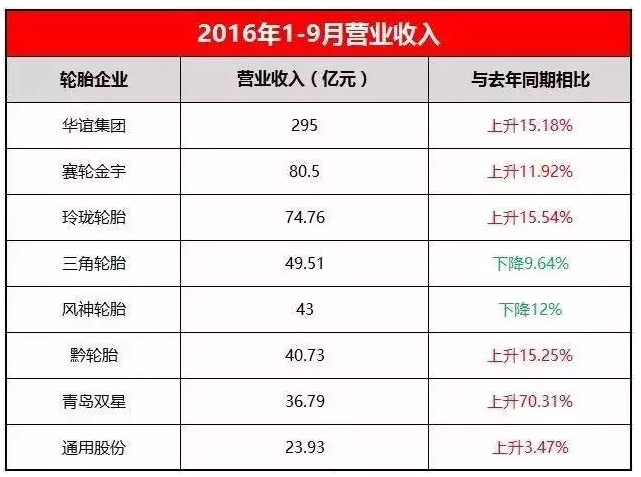 【聚焦】中国8家轮胎上市公司三季度财报大盘点，看谁挣得最多？