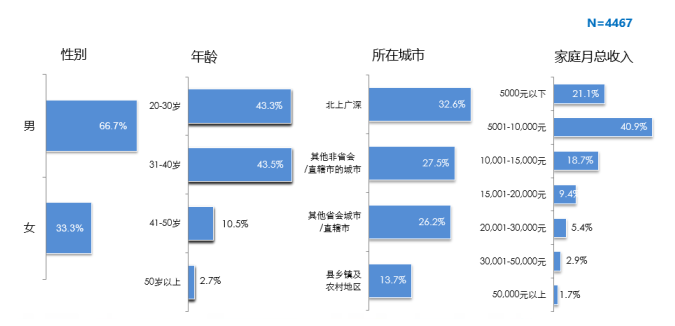 【报告】2016中国车主维修与保养消费习惯调研分析