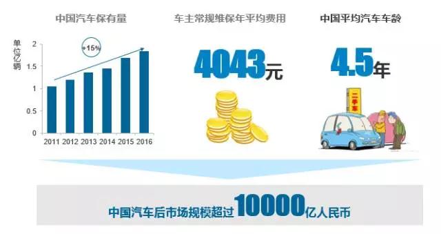 报告|汽车后市场增长提速，B2B迎来第一个春天——2017中国汽车后市场研究报告新鲜出炉