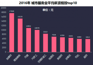 2016服务业高薪榜出炉！汽修工位居第四，你拖后腿了吗？