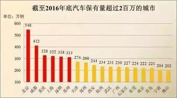 全国汽车保有辆排行,汽车后市场,汽车行业