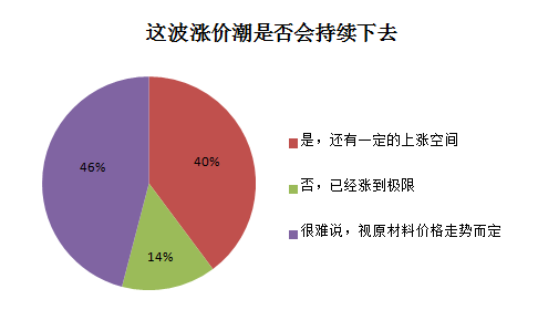 涨价,调研,轮胎