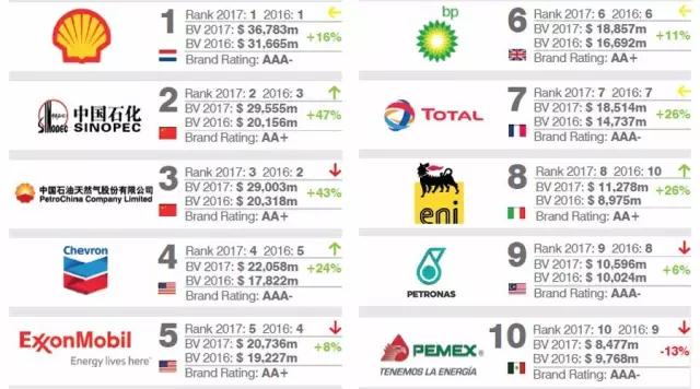 全球石油天然气,品牌排名,汽车后市场