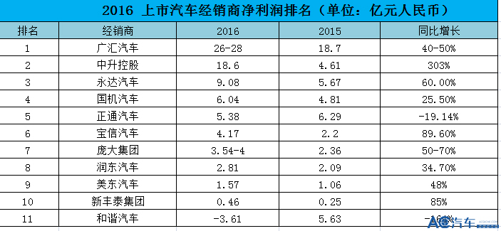 4S集团,上市公司