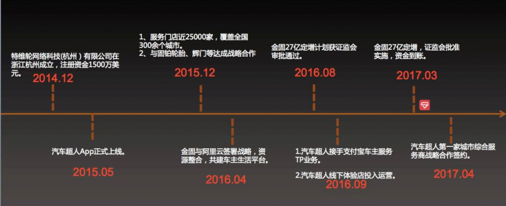 互联网流量从1.0到2.0时代，汽车超人希望通过两件事情做到“成人达己”