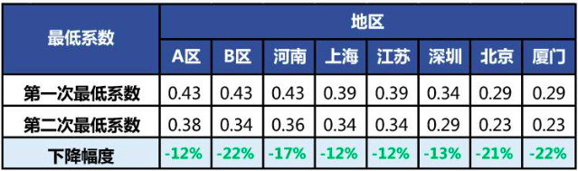 二次商车费改后的十大猜想...