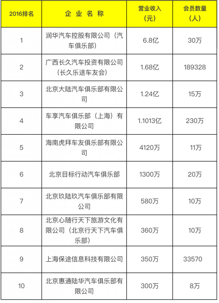 “2016年度中国汽车俱乐部行业十强企业” 排行榜发布