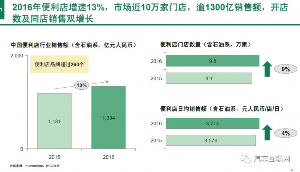 一文了解什么是汽车后市场新零售（另附汽车后市场连锁趋势报告.收藏）