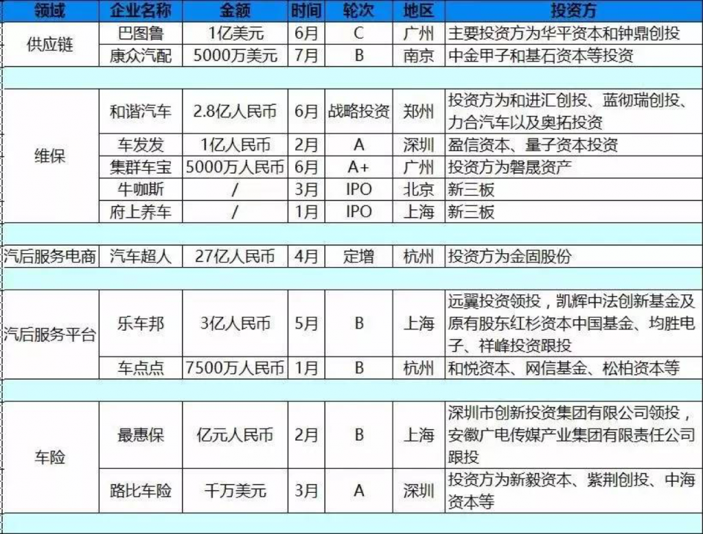 融资额越来越高，新面孔越来越少 | 2017上半年汽车后市场融资事件盘点