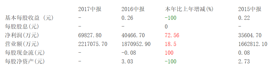 快讯|永达汽车披露2017半年报：净利增长72%达6.98亿，售后收入增长21%