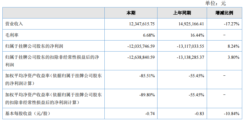 快讯|北迈科技披露2017半年报：营业收入1234万，净利润亏损1203万