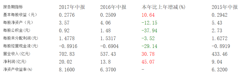 快讯|广汇汽车披露2017年中报：净利润20亿，增长45%