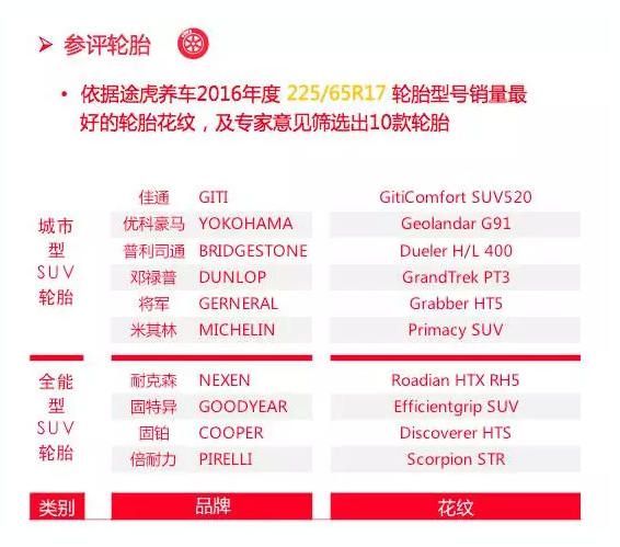 热点 | 途虎深度参与2017夏季轮胎测试报告：普利司通表现抢眼 佳通性价比高