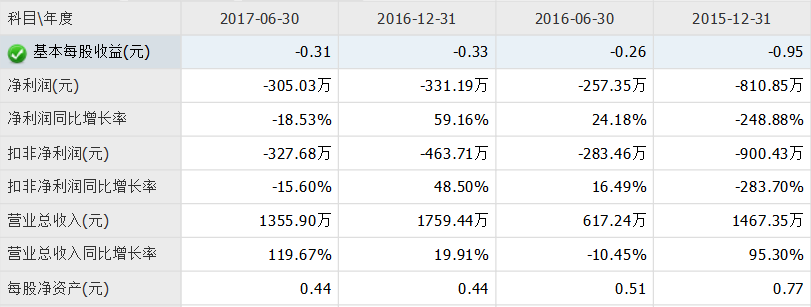 快讯|安师傅披露2017半年报：营业收入1356万，增长120%