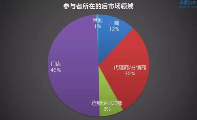 在您看来，哪些润滑油品牌跟汽服店的配合度更高？ | 每周调研