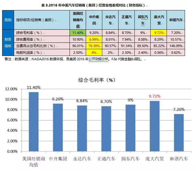 2016年中美汽车经销商盈利能力表现数据对比（三）