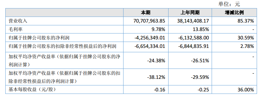 快讯|车配龙披露2017年中报：营收7071万，亏损426万