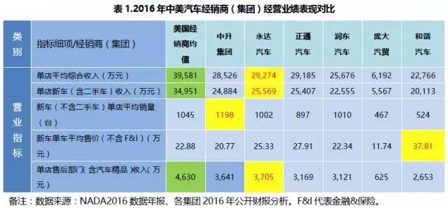 2016年中美汽车经销商盈利能力表现数据对比（一）