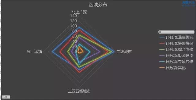 2017汽车服务门店半年经营成果研究报告 | 每周调研