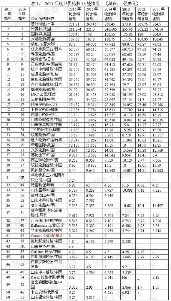 世界轮胎75强出炉，普利司通领跑，中国企业跻身前十（附全榜单）