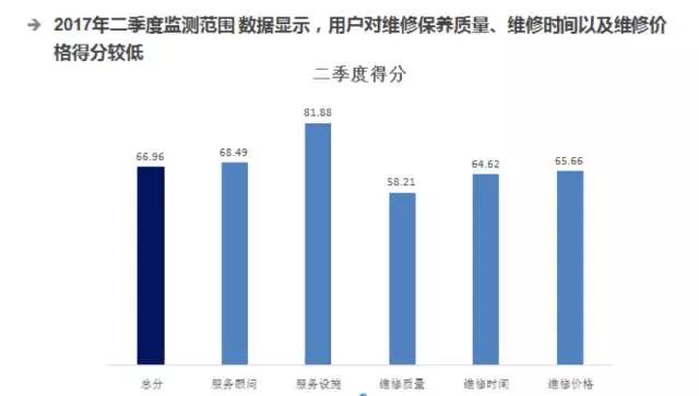 热点 | 二季度汽车售后服务报告发布：维保质量成短板