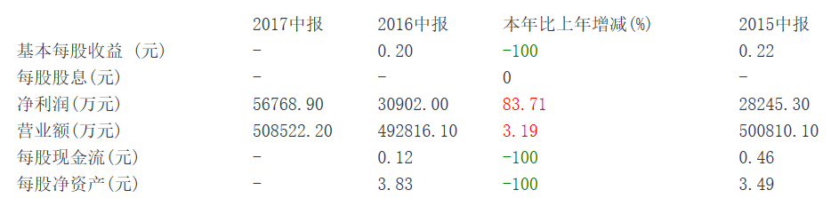 快讯|和谐汽车披露2017半年报：净利润5.6亿，上升84.5%