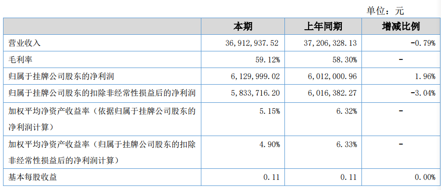 快讯|车讯互联披露2017年中报：营收3691万，净利润613万