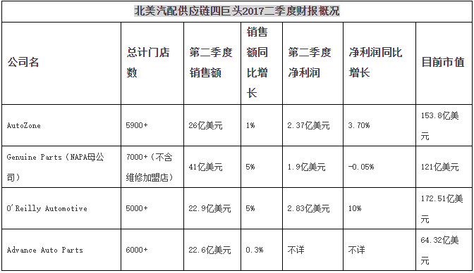 增长乏力 | 北美汽配供应链4巨头二季度财报盘点