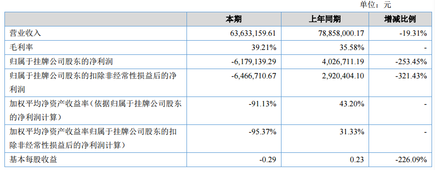 快讯|小拇指披露2017半年报：营收6363万元，净利润下滑253%