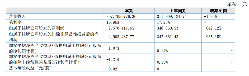 快讯|运通四方披露2017年中报：营收3亿，亏损257万