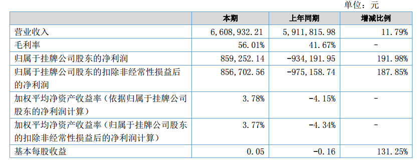 快讯|赛浪车联披露2017年中报：营收661万 净利润86万