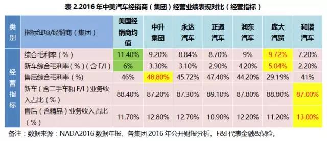 2016年中美汽车经销商盈利能力表现数据对比（二）