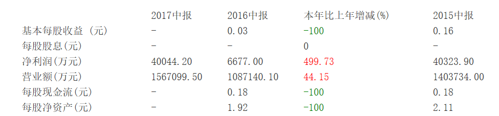 快讯|广汇宝信披露2017半年报：净利润4亿，上升500%