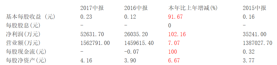 快讯正通汽车披露2017半年报：净利润5.2亿，上升102%