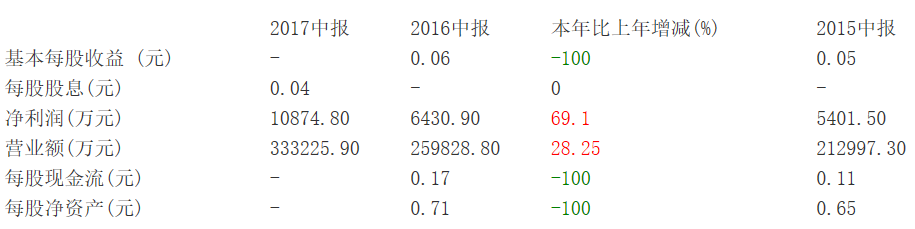 快讯|美东汽车披露2017半年报：净利润1亿，上升69%