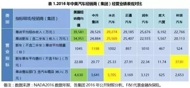 2016年中美汽车经销商盈利能力表现数据对比