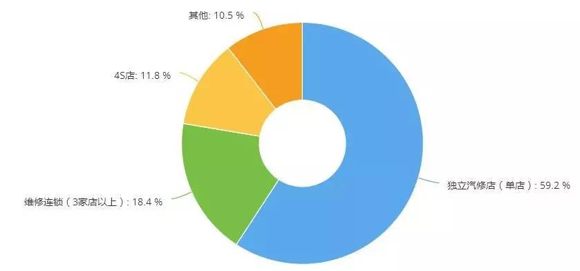 您门店的车险销售和事故车业务最近怎么样？ | 每周调研