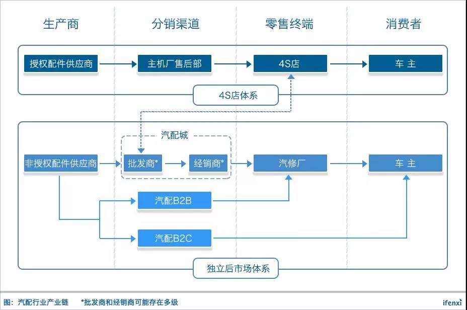 详解中国汽配行业：4S店体系所占份额下滑，更看好汽配B2B+直营模式