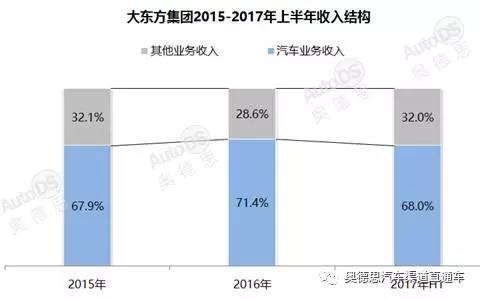 4S案例 | 区域汽车经销商集团-东方汽车经营情况分析