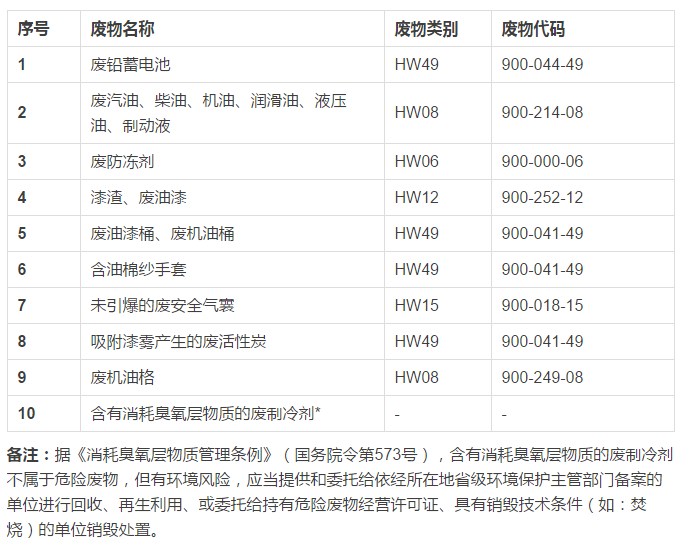 常识：机动车维修行业产生的常见危险废物（废油等相关）类别及代码