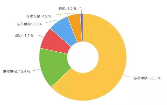 汽修企业的工时费到底该怎么收？（一） | 每周调研