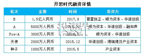 开思时代完成1.5亿元B轮融资，复星锐正资本领投