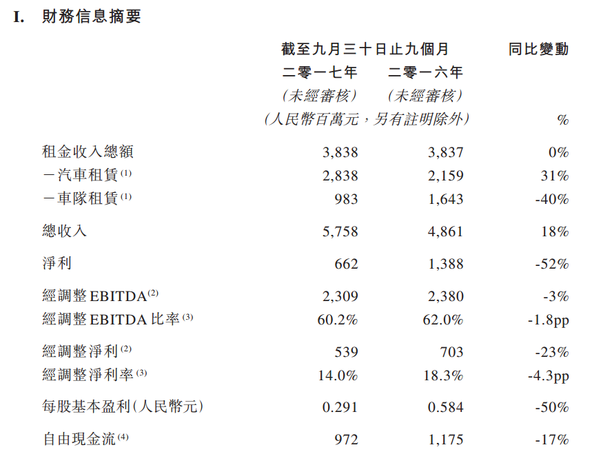 神州租车2017年前三季度净利6.62亿元 披露持股大搜车部分细节