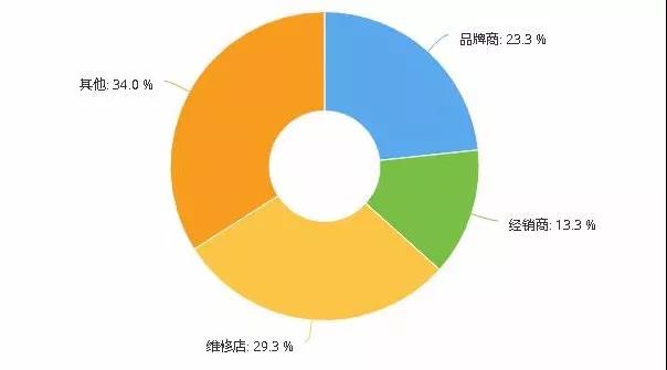 只有22%的人看好 却有64%的人想合作 谁在看衰京东汽车谁在打call？